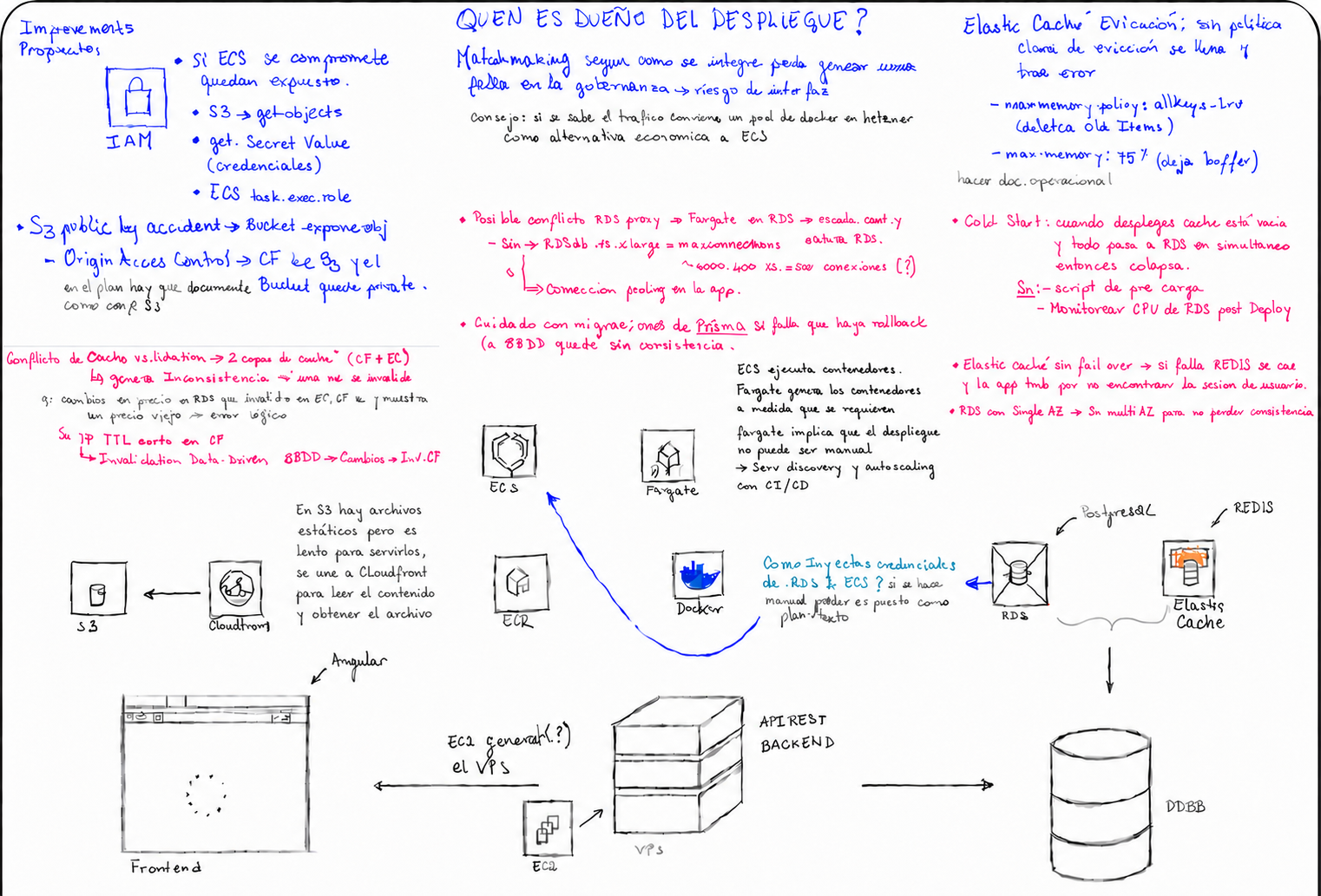 Diagrama de arquitectura AWS con hallazgos marcados